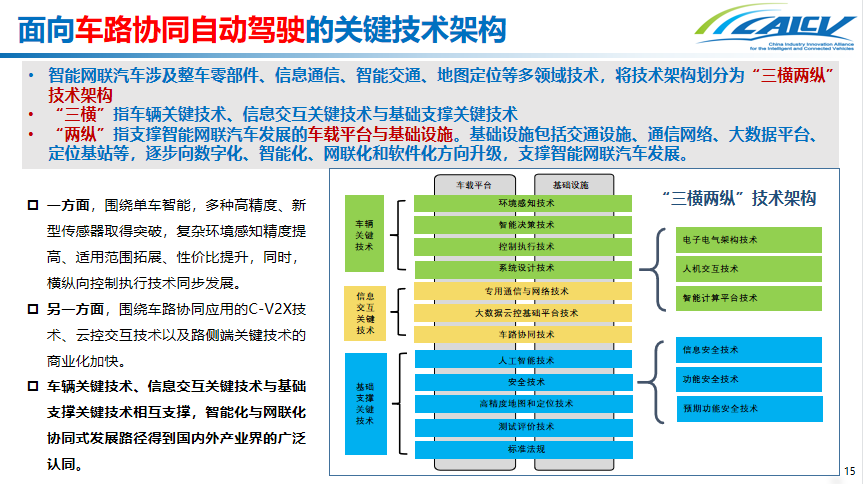 中国智能网联汽车产业创新联盟公维洁智能网联汽车技术路线图20及创新