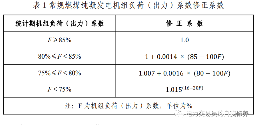 參考資料:常規燃煤發電機組單位產品能源消耗限額(gb21258—2017)熱門