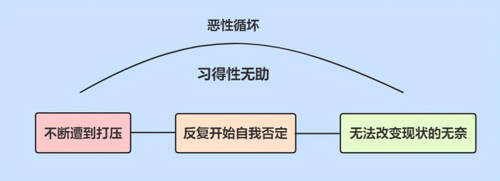 习得性无助会在你每一次自我否定的时候,加深程度,让你难以脱离,当你