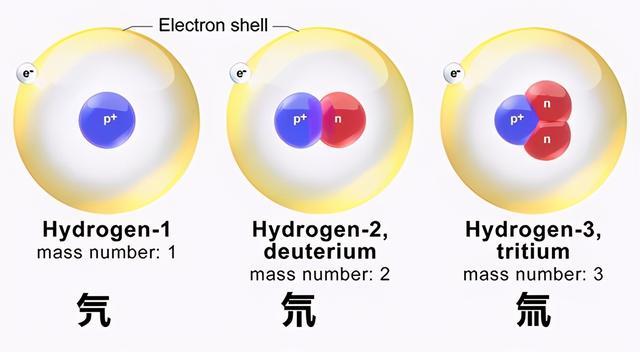 我們來看原材料,主要有兩個:氫同位素——氘,這個氘呢,其實就是普通的