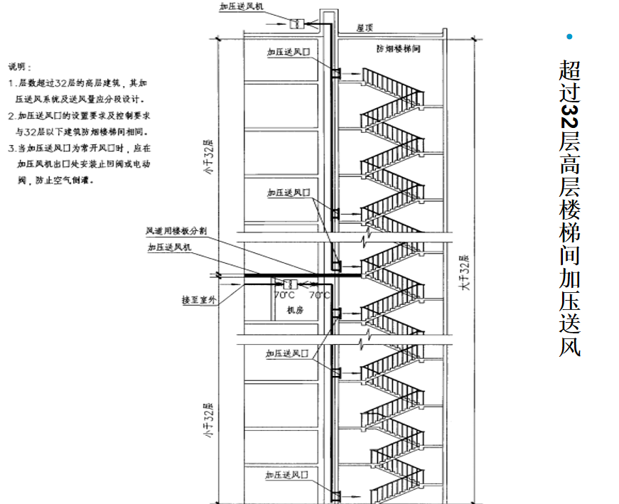 建築防煙排煙通風系統基礎圖文講解第二期絕對乾貨