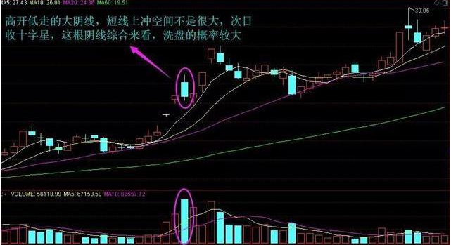 中国股市巨量阴线洗盘对散户杀伤力极大此文说清