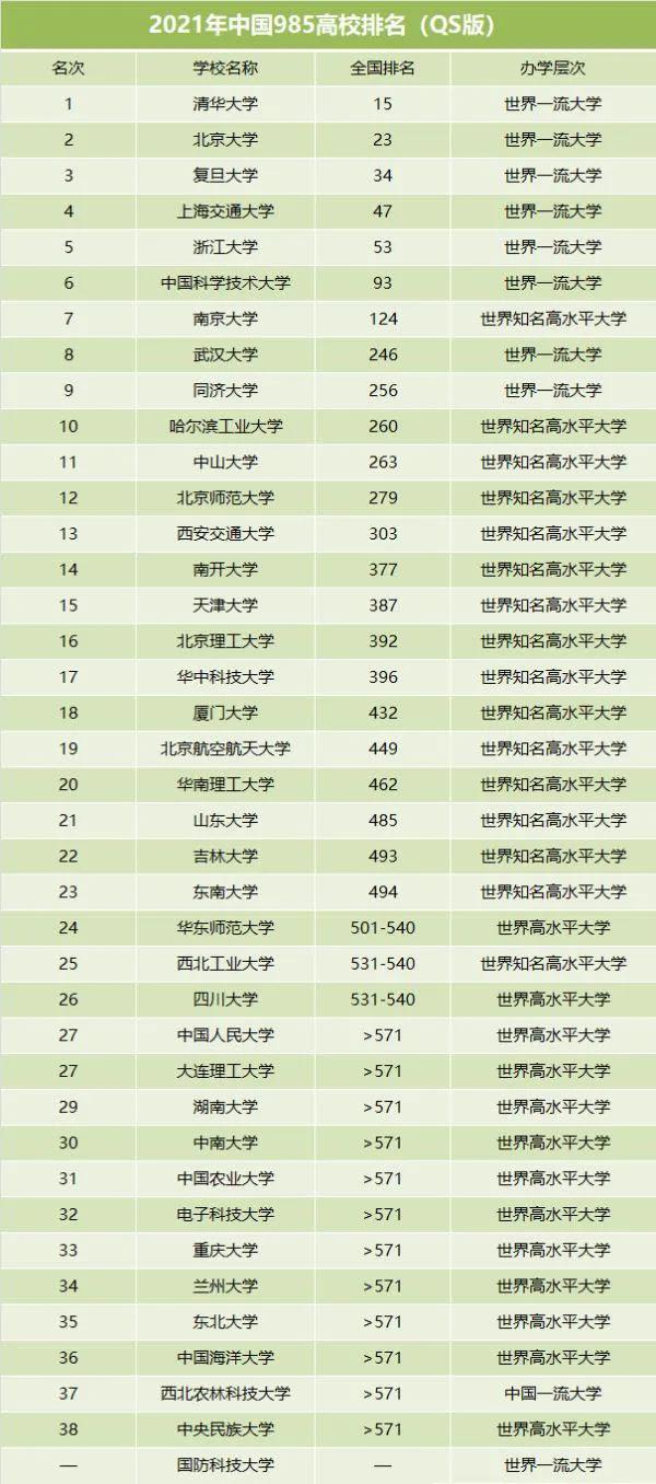 下面我们依据qs的高校排行榜,为大家带来2021年中国985高校的排名情况