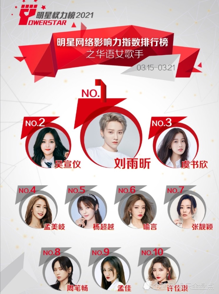 华语女歌手榜单大洗牌李宇春未上榜张靓颖仅排第七第一是95后女流量