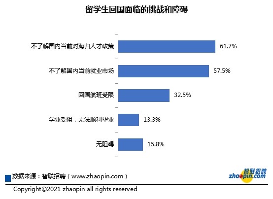 智联招聘：海归为什么不再吃香？