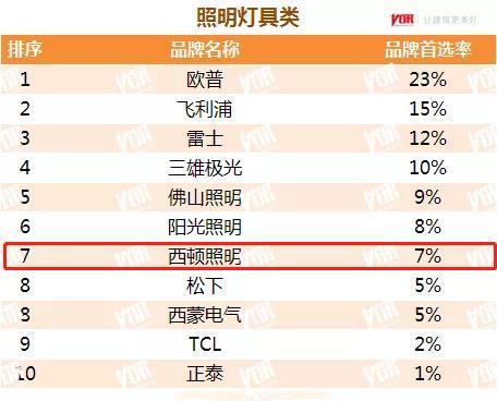 西顿照明获评2021中国房地产照明灯具类首选供应商品牌_腾讯新闻