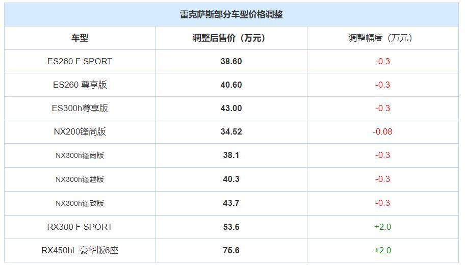雷克萨斯部分车型降价3000元网友伤害不大侮辱性极强