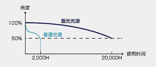 激光投影机的优缺点有哪些？一文详解激光投影仪的优劣