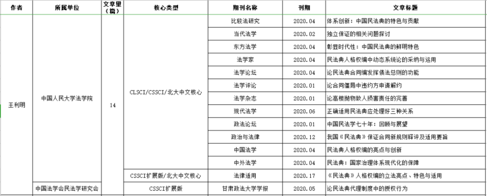 35家法学核心期刊2020年度高产作者要目摘编 腾讯新闻