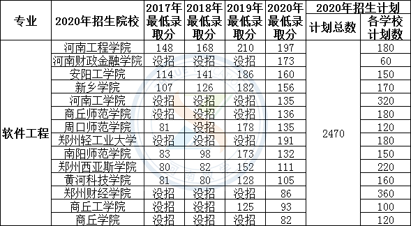 21河南专升本十大热门专业近4年招生院校录取分数大汇总 腾讯新闻