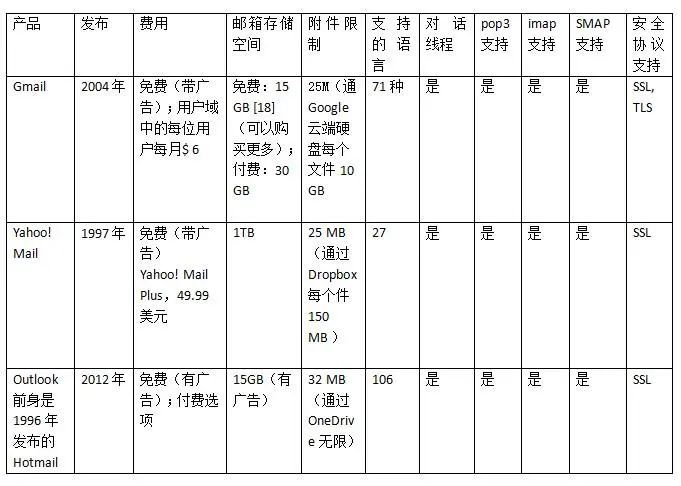 红帽云邮告诉你三大海外邮箱功能对比