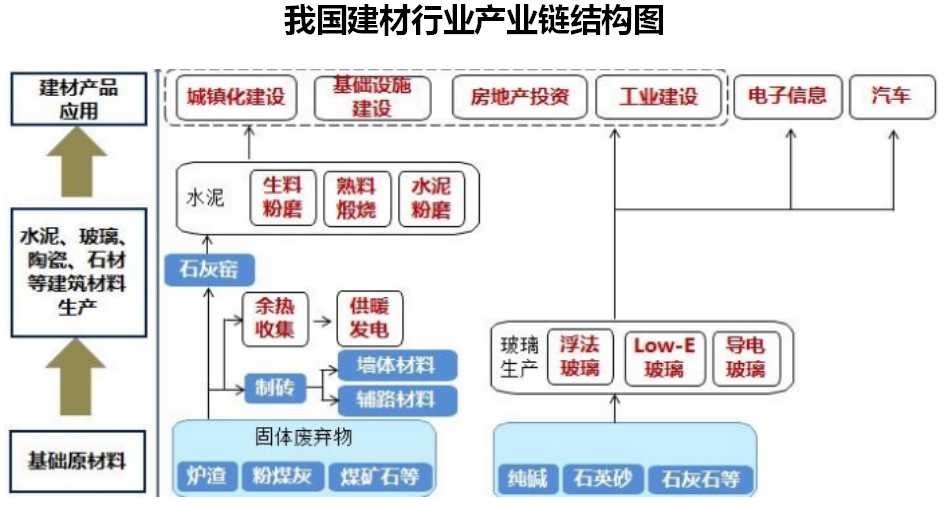 建材行业产业链上下游主要由基础原材料,建筑材料生产(包括水泥,玻璃