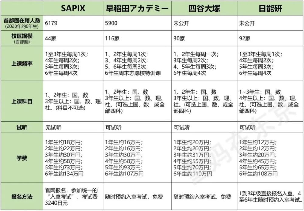 东京圈四大塾的前生今世 如何挑选中学受验塾 腾讯新闻