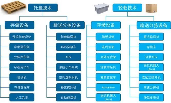 自动化物流系统集成的运输存储交换