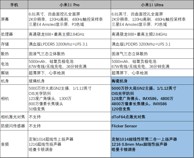 一张图看懂小米11 pro和ultra,差别汇总