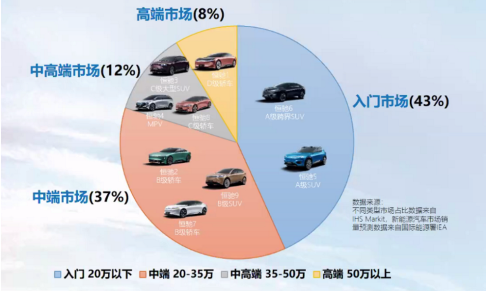 一車沒賣 市值能超比亞迪 恒大汽車的秘訣是什麼 新聞百分百