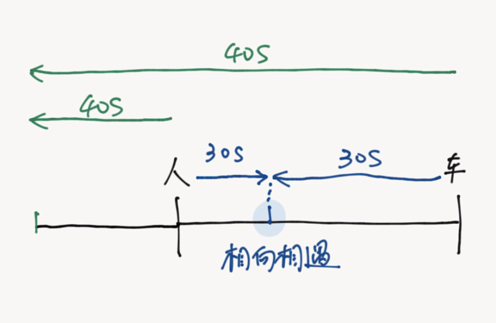 线段图在数学里是使用最广泛的一种图,它对于那种相遇,追赶问题,尤其