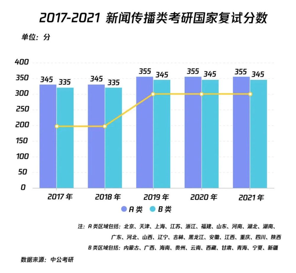 人数激增 分数不减 21年新传考研到底有多难 腾讯新闻