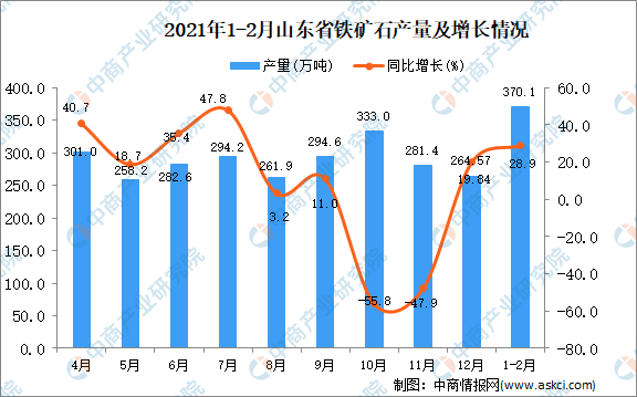 2021年12月山東省鐵礦石產量數據統計分析