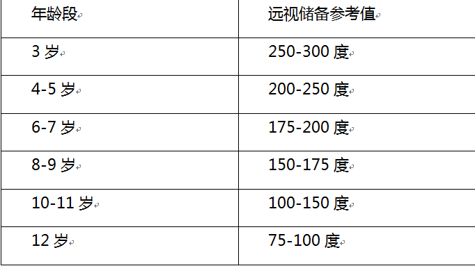 是遠視眼,為確保到成人期視力正常,3歲左右的孩子都有一定的遠視度數