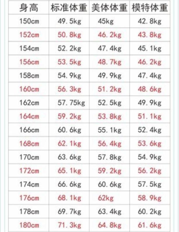 女性150 180cm标准体重表 赶紧自查一下 看完你还不运动吗 腾讯新闻
