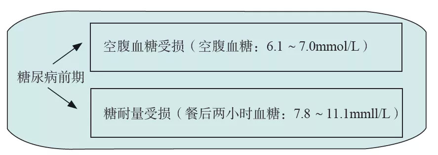 有些人空腹血糖正常,但反映餐後兩小時血糖升高的糖耐量受損