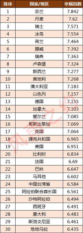 世界各国幸福指数瑞士第3日本第56中国第84