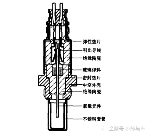 该传感器的结构主要是锆管,电极,导线等组成,电极内侧与大气的氧气