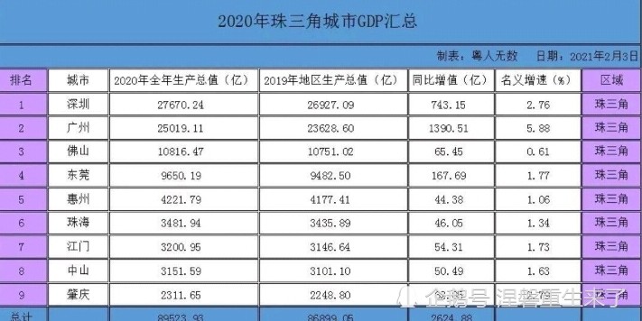 广东gdp总量_广东省GDP总量继续位居全国第一位,超越最后一个亚洲四小龙