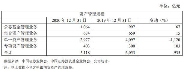 截至報告期末,中銀證券受託客戶資產規模5118億元,行業排名第5,其中