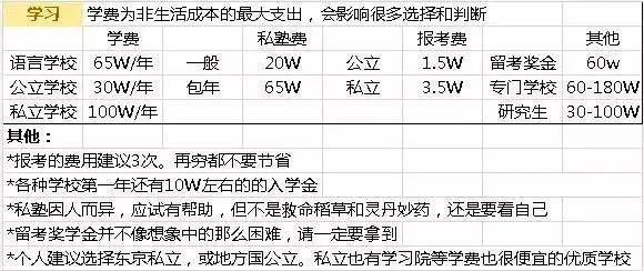 日本留学费用明细收藏版来啦