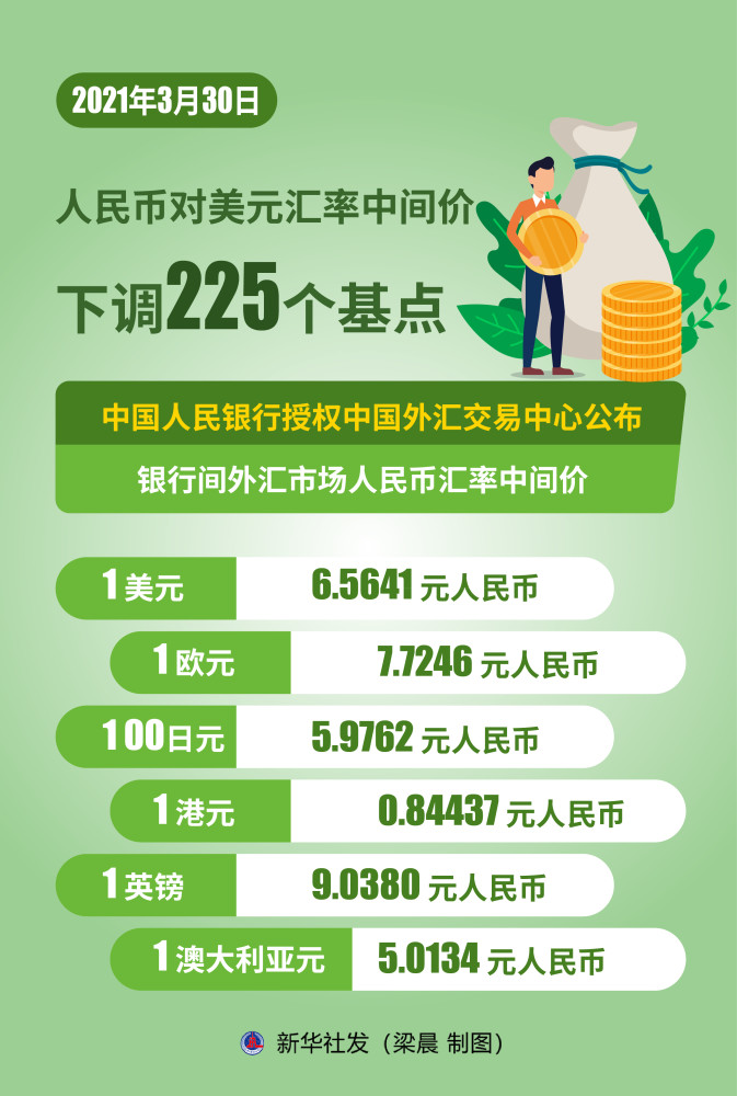 图表 财经 行情 3月30日人民币对美元汇率中间价下调225个基点 腾讯新闻