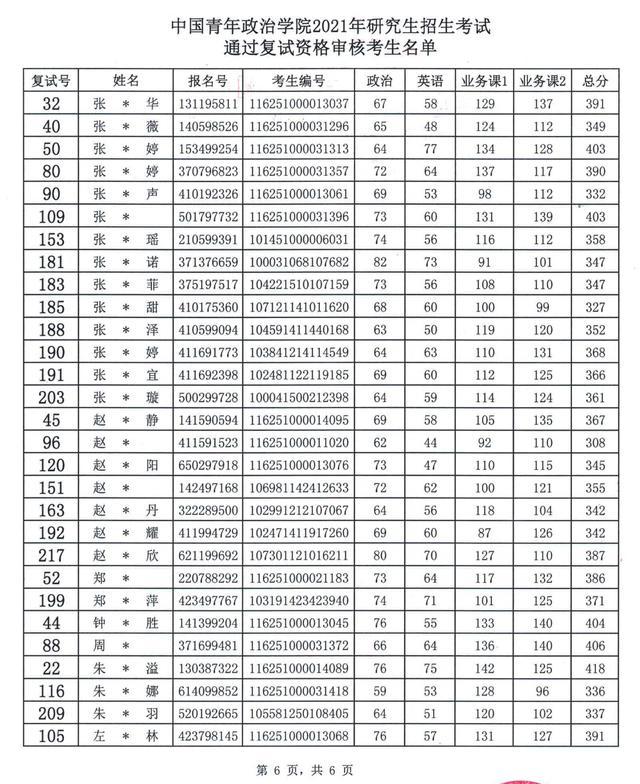 中國青年政治學院2021研究生複試調劑分數線複試名單出爐