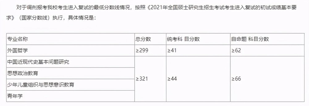 中國青年政治學院2021研究生複試調劑分數線複試名單出爐