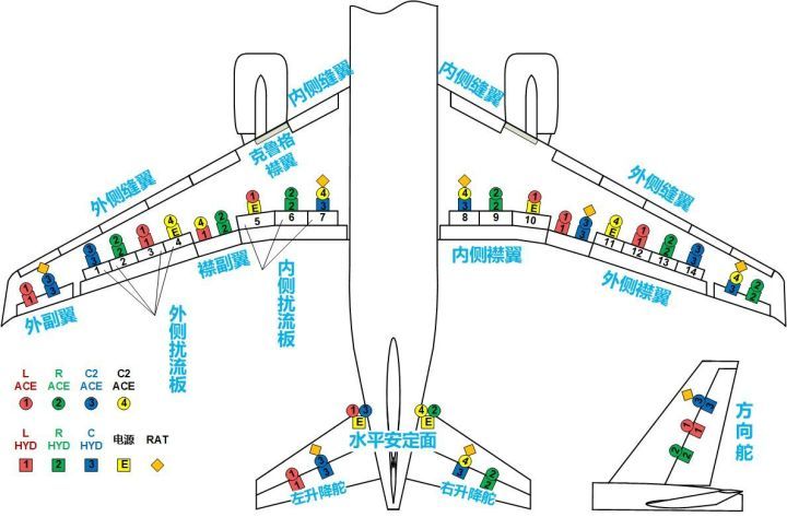小小的操纵杆怎么控制500吨的大飞机又涨知识了