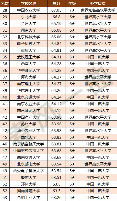 北京交通大學排名第40,北京郵電大學,西安電子科技大學並列第49