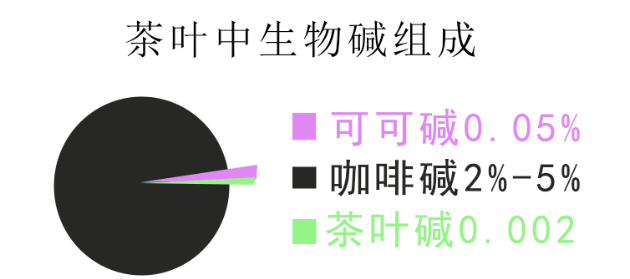 茶叶里面重要成分咖啡碱