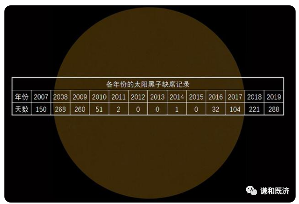 太阳黑子周期与瘟疫,经济危机以及社会更替的关系