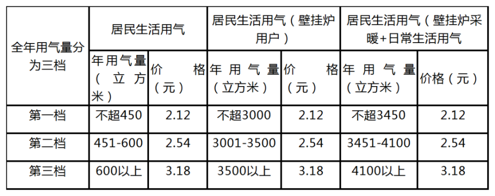 (内发改价字【2015】760号)文件要求,调整后,具体气价如下 2021年4