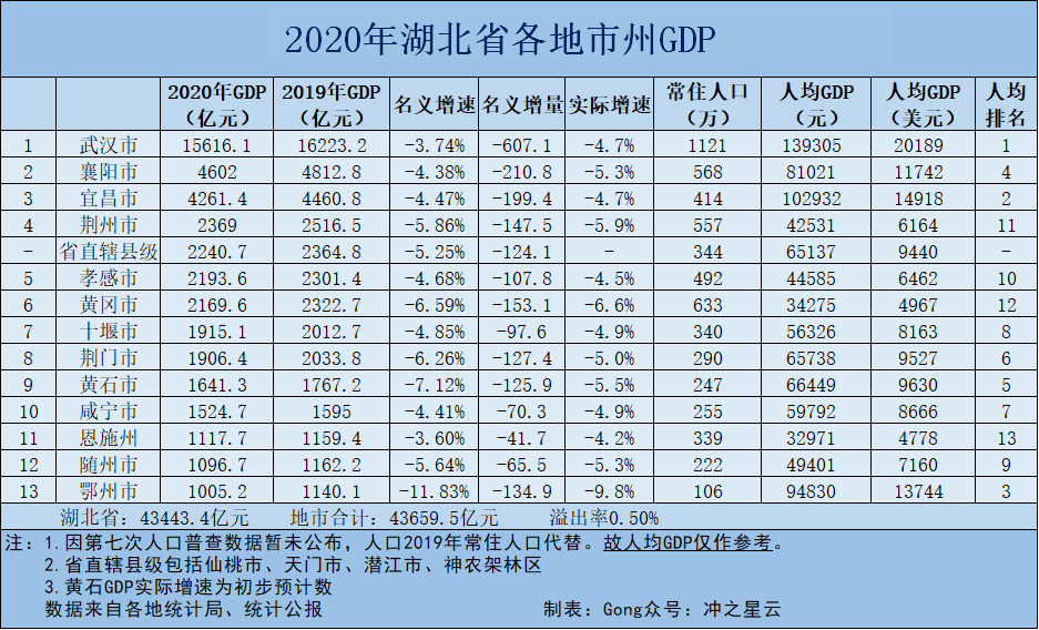 湖北省各市gdp_2020年湖北各市GDP,疫情无情,实力仍在!