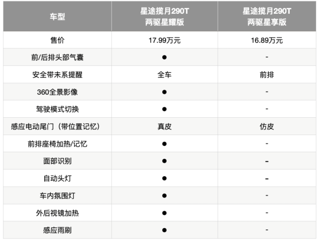 星途揽月:配置武装到牙齿,390t星耀版最值得下手