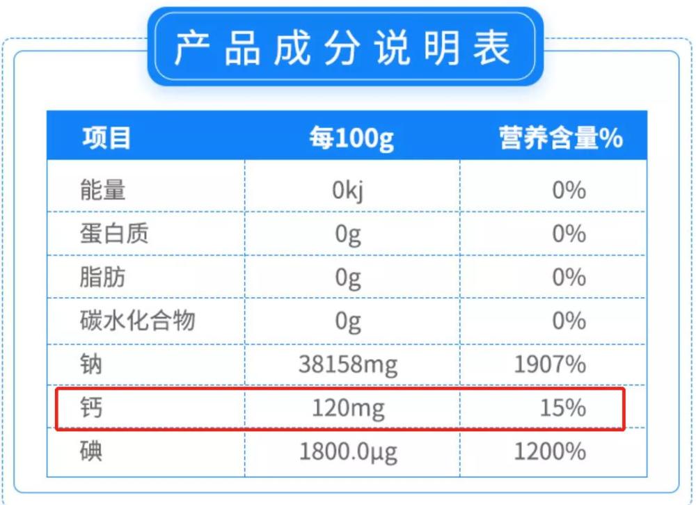 图:某品牌加钙盐的营养成分表总结一下:食盐中含有亚铁氰化钾是很