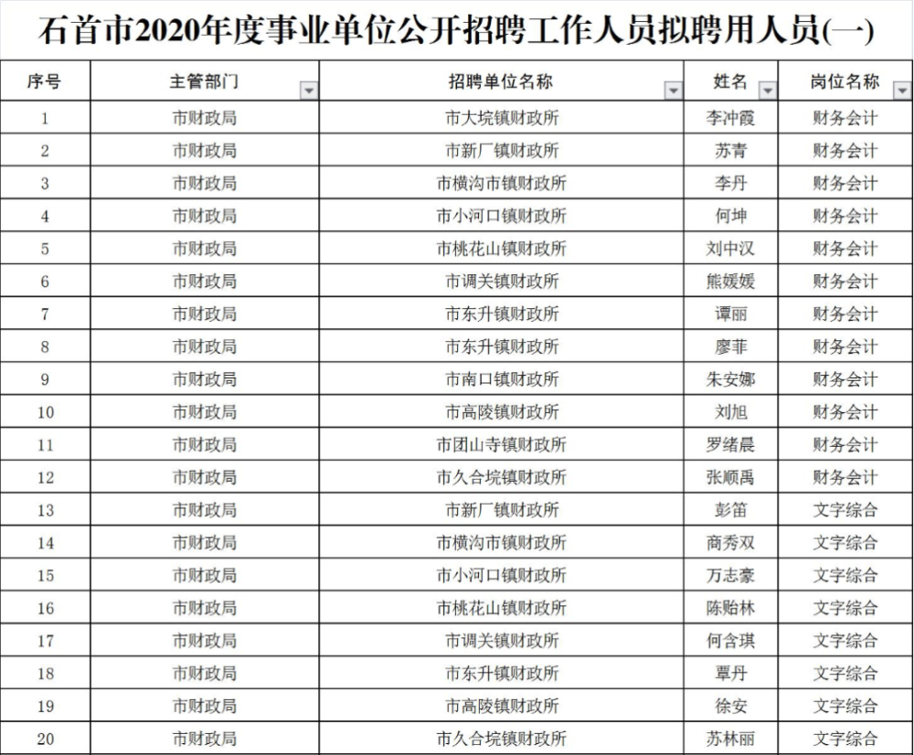 石首市人口_石首市2020年度事业单位公开招聘工作人员拟聘用人员公示(一)