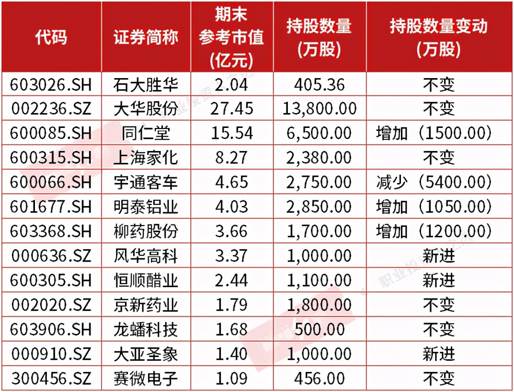 表1 高毅邻山1号2020年年报持股(部分)进一步来看,去年四季度冯柳的