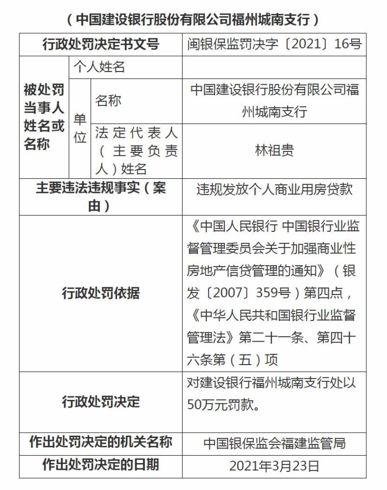 建设银行福州城南支行主要违法违规事实为违规发放个人商业用房贷款