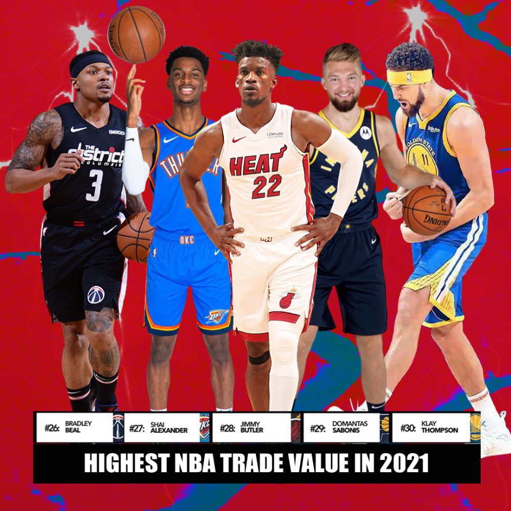 美媒排NBA交易价值前30球员，库里第4，詹姆斯第8，哈登第12！