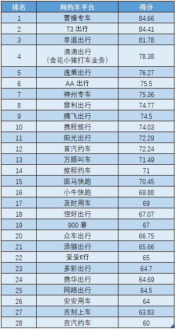 网约车软件排行_第二季度本市网约车平台投诉排名出炉,“斑马快跑”等五家平台列前...