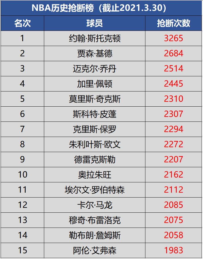 nba历史总抢断榜top15乔帮主第三现役两人榜首望尘莫及