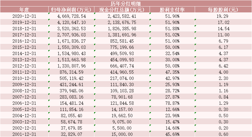 茅臺又火了,每天賺1.3億!毛利率增至93.99%