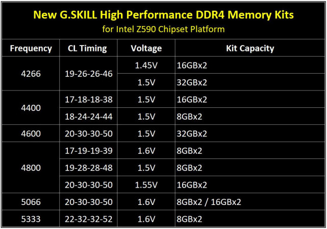 速度堪比ddr5芝奇為z590主板推出ddr45333內存